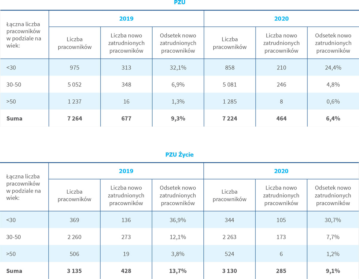 Łączna liczba nowo zatrudnionych pracowników (w przeliczeniu na etaty) w podziale na wiek