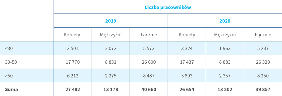 Łączna liczba pracowników w podziale na grupy wiekowe (w przeliczeniu na etaty):