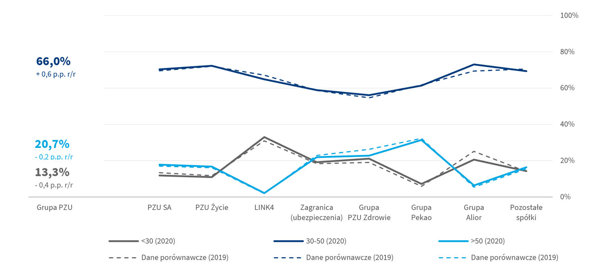 Łączna liczba pracowników w podziale na grupy wiekowe (w przeliczeniu na etaty) w 2019 i 2020 roku