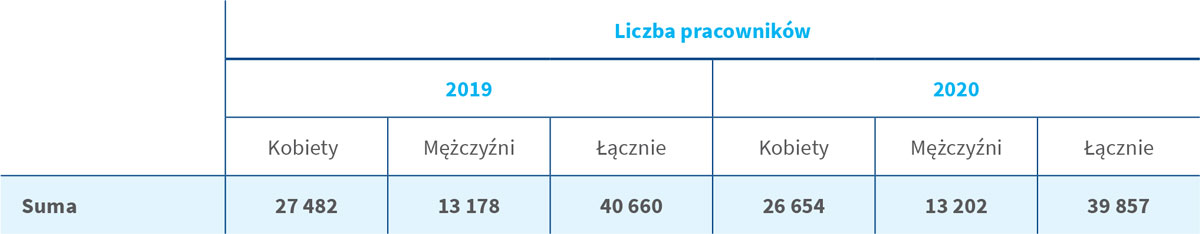 Łączna liczba pracowników w podziale na płeć (w przeliczeniu na etaty)