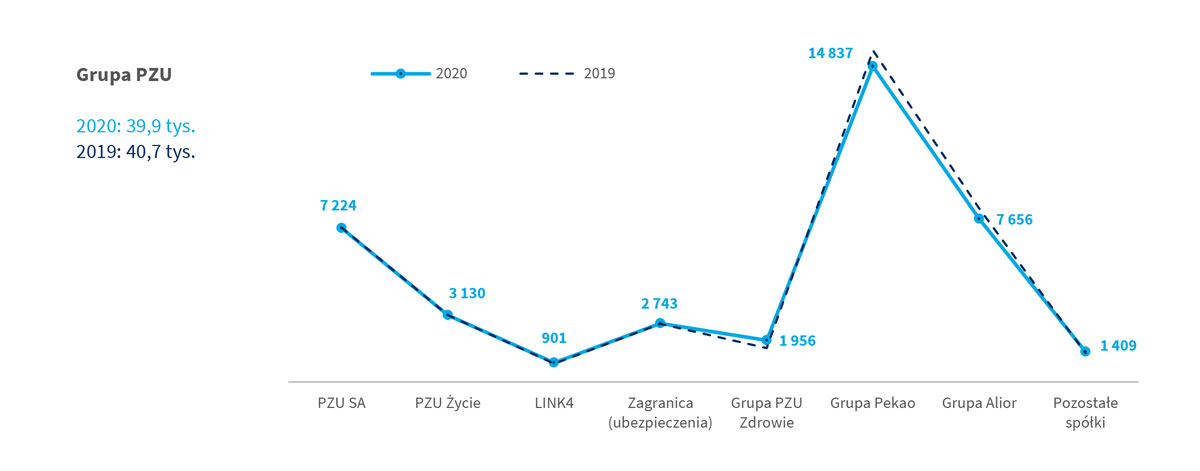 Łączna liczba pracowników (w przeliczeniu na etaty)