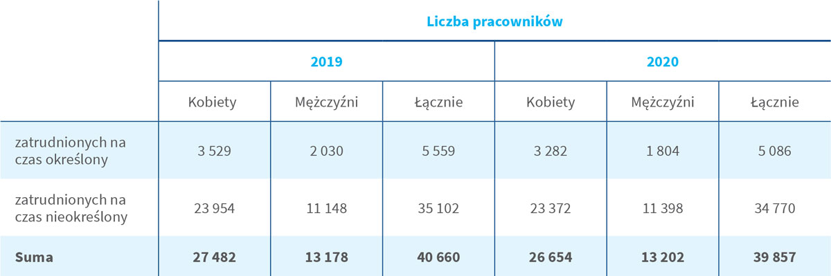 Łączna liczba pracowników według rodzaju umowy (w przeliczeniu na etaty