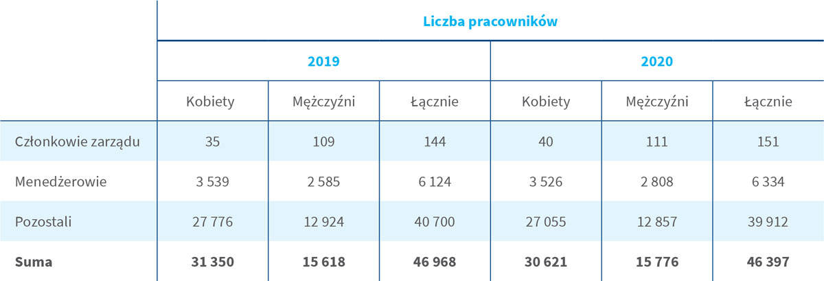 Łączna liczba pracowników według struktury zatrudnienia (w przeliczeniu na osoby)