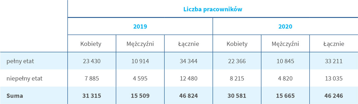 Łączna liczba pracowników według wymiaru etatu