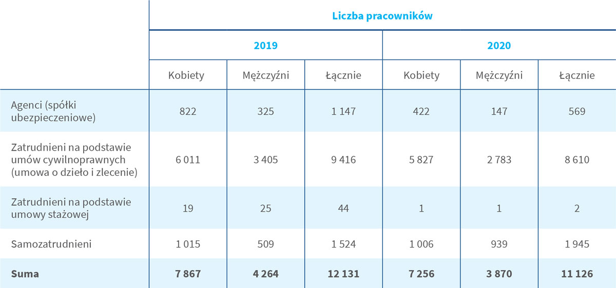 Łączna liczba współpracowników (w przeliczeniu na osoby