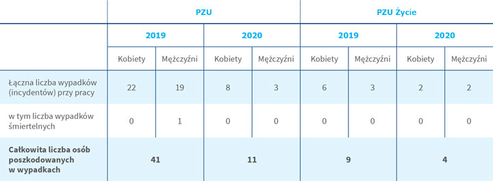 Liczba wypadków związanych z pracą w podziale na płeć