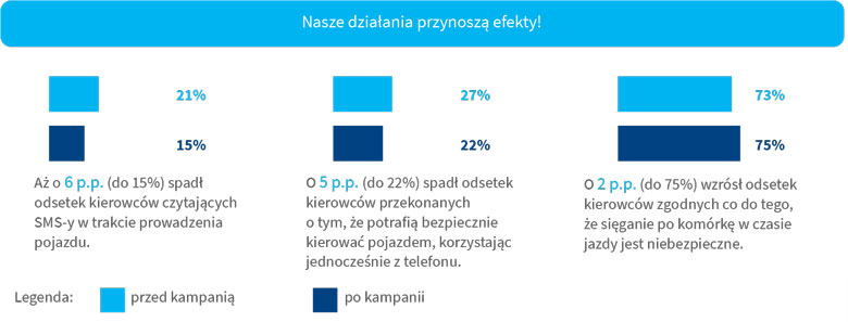 Nasze działania przynoszą efekty