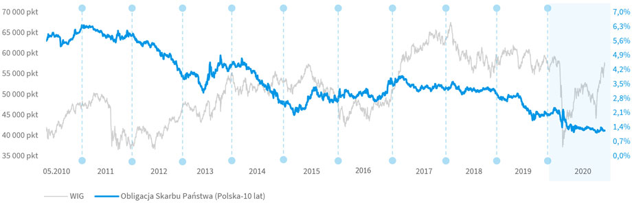 WIG / Obligacje Skarbu Państwa (10-letnie)