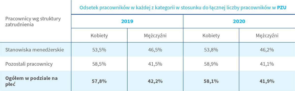 Odsetek pracowników w każdej z kategorii w stosunku do łącznej liczby pracowników