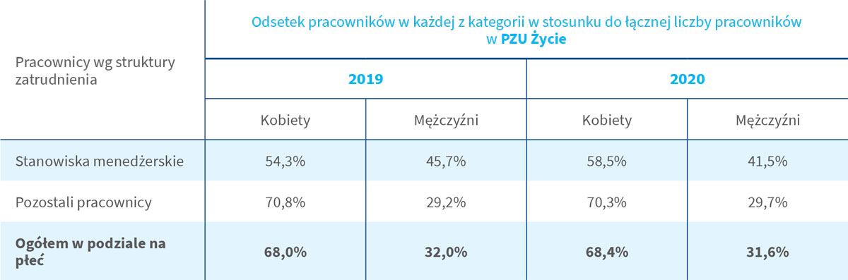 Odsetek pracowników w każdej z kategorii w stosunku do łącznej liczby pracowników