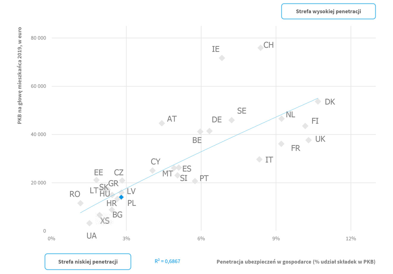  Penetracja ubezpieczeń w relacji do PKB na głowę mieszkańca w Europie (2019, w euro)