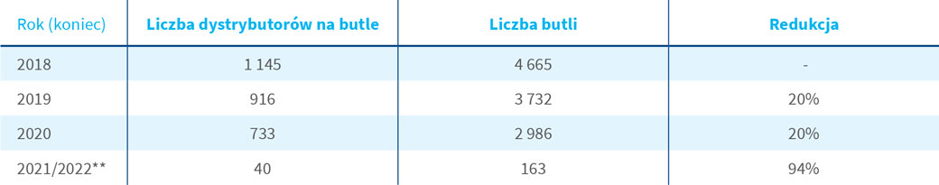 Planowana redukcja liczby dystrybutorów na wodę i butli z wodą