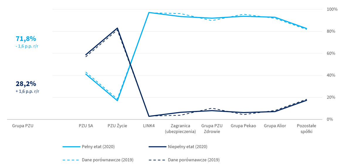 Podział pracowników według wymiaru etatu (w przeliczeniu na osoby) w 2019 i 2020 roku