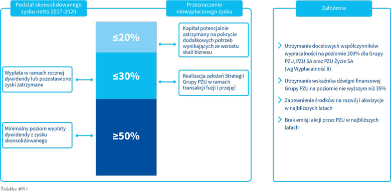 Polityka dywidendowa i kapitałowa Grupy PZU 
