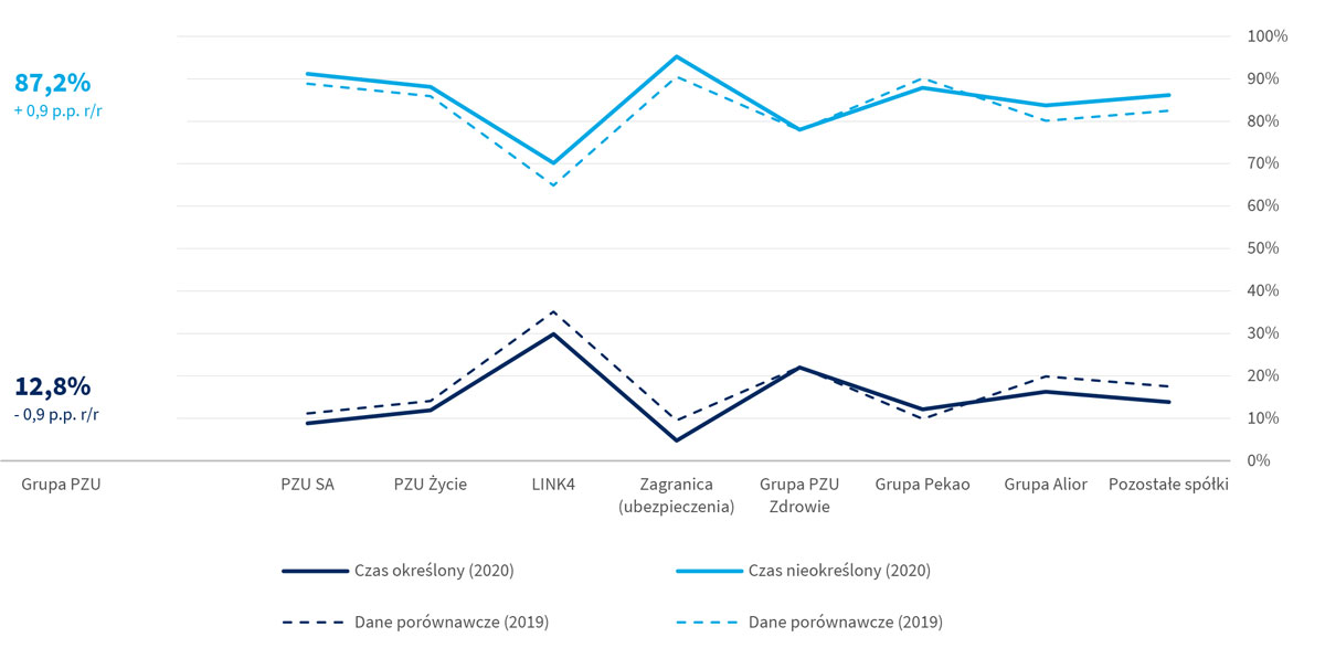 Pracownicy Grupy PZU w podziale na rodzaj umowy (w przeliczeniu na etaty) w 2019 i 2020 roku