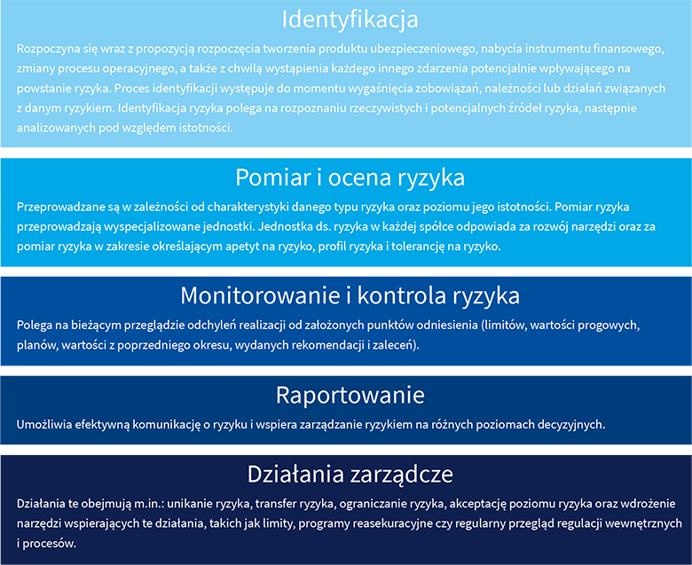 Proces zarządzania ryzykiem