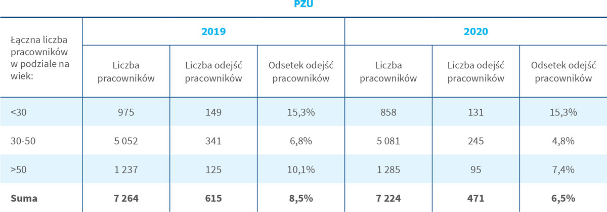 Łączna liczba odejść pracowników (w przeliczeniu na etaty) w podziale na wiek 