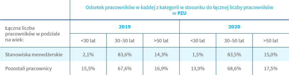 Odsetek pracowników w każdej z kategorii w stosunku do łącznej liczby pracowników