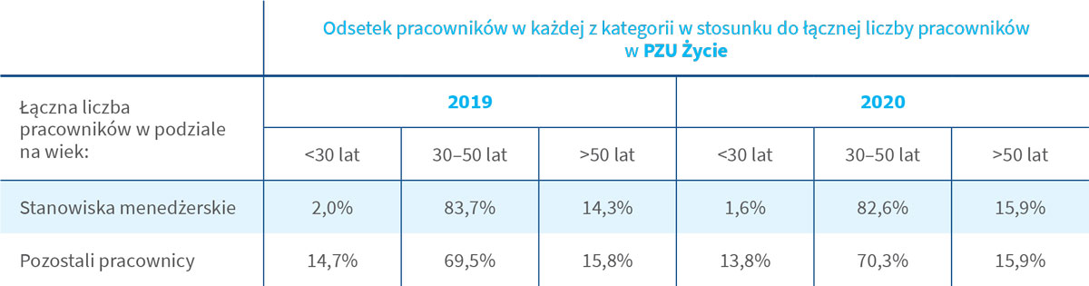 Odsetek pracowników w każdej z kategorii w stosunku do łącznej liczby pracowników