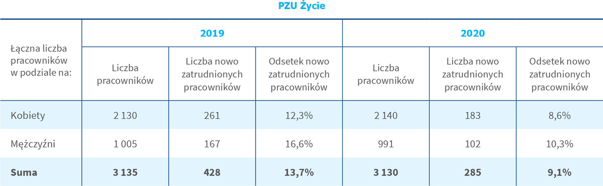 Łączna liczba nowo zatrudnionych pracowników (w przeliczeniu na etaty) w podziale na wiek