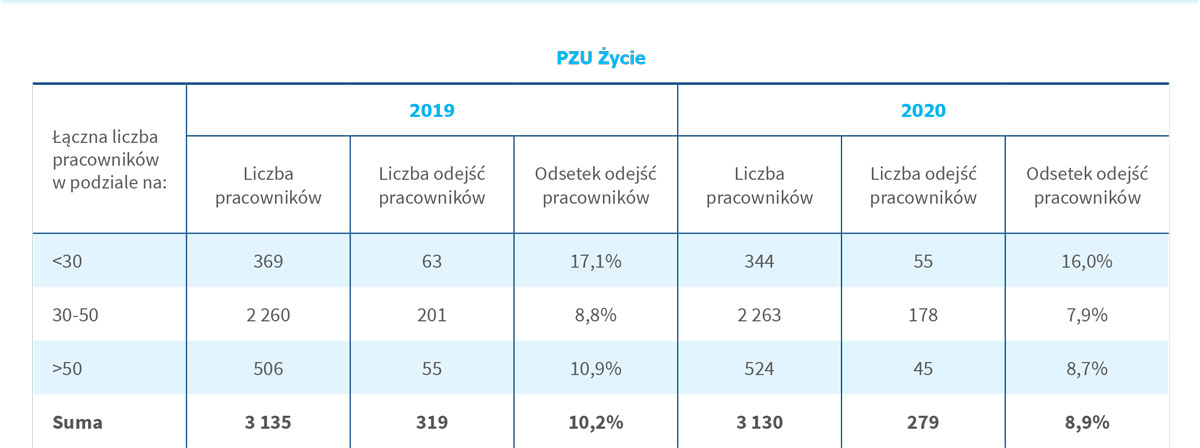 Łączna liczba odejść pracowników (w przeliczeniu na etaty) w podziale na wiek 