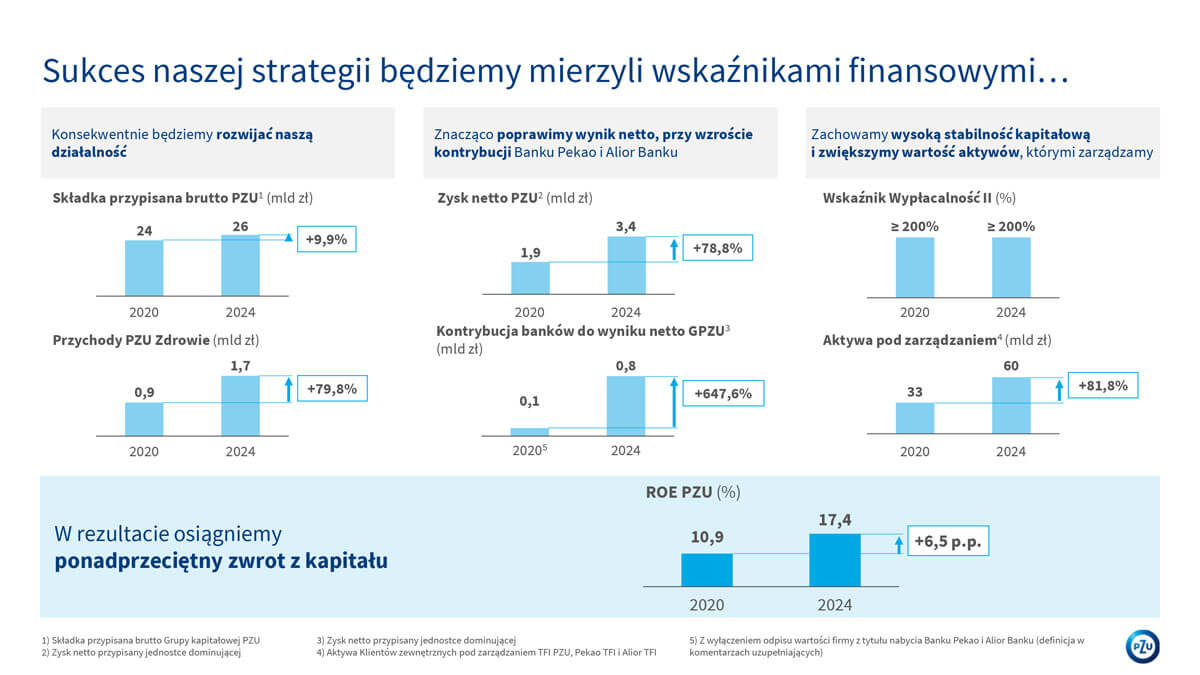 PZU strategia biznesowa