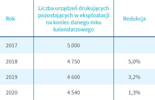 Redukcja liczby urządzeń drukujących w PZU i PZU Życie