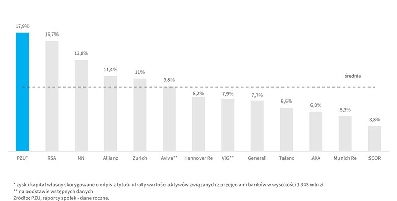 OE PZU na tle europejskich ubezpieczycieli w 2020 roku