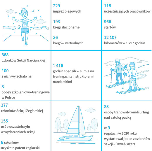Sekcje sportowe w liczbach