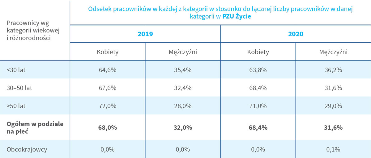 Odsetek pracowników w każdej z kategorii w stosunku do łącznej liczby pracowników