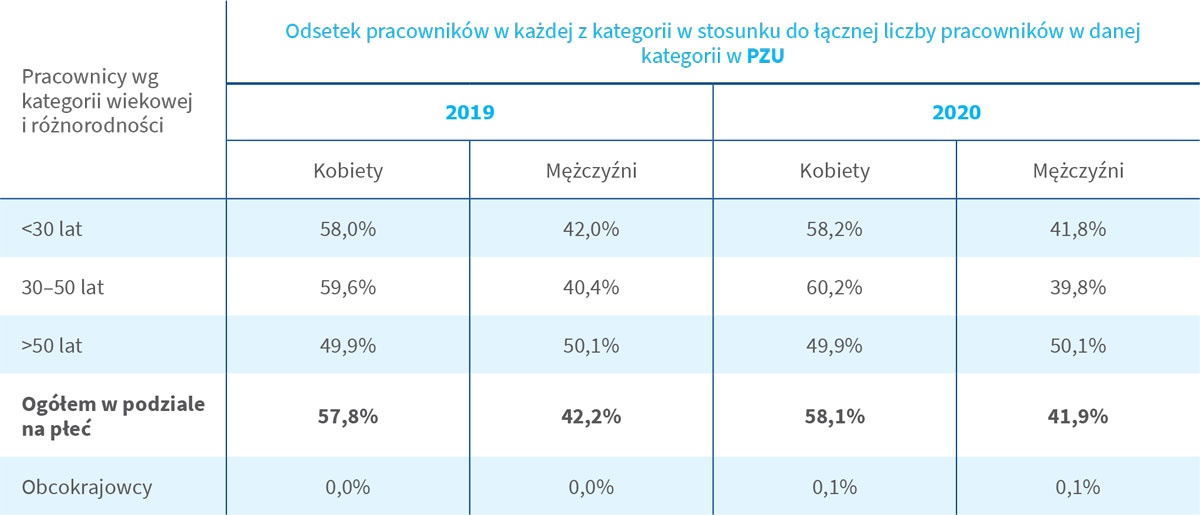 Odsetek pracowników w każdej z kategorii w stosunku do łącznej liczby pracowników