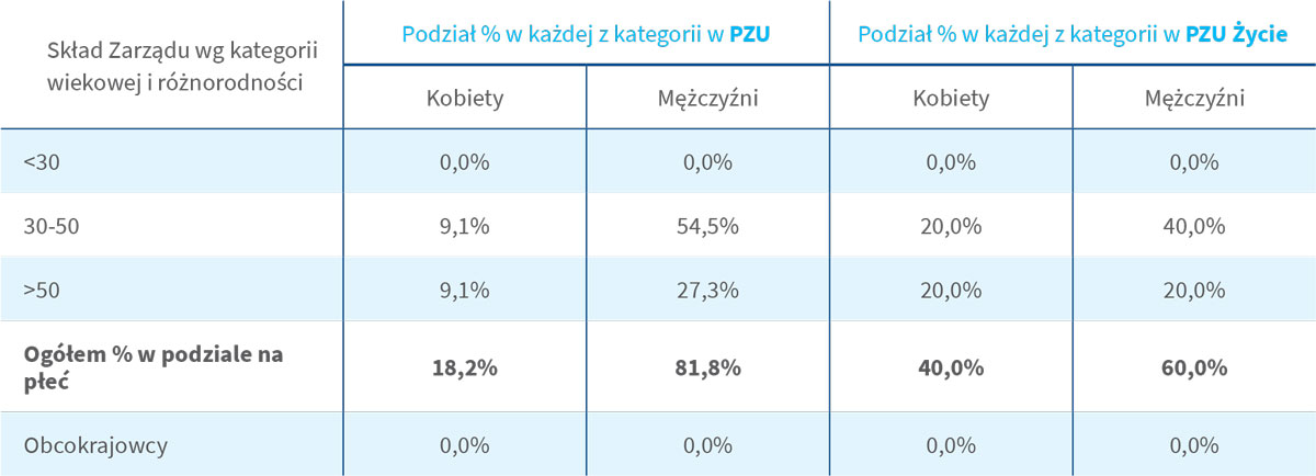 Skład Rady Nadzorczej wg kategorii wiekowej i różnorodności na 31.12.2020