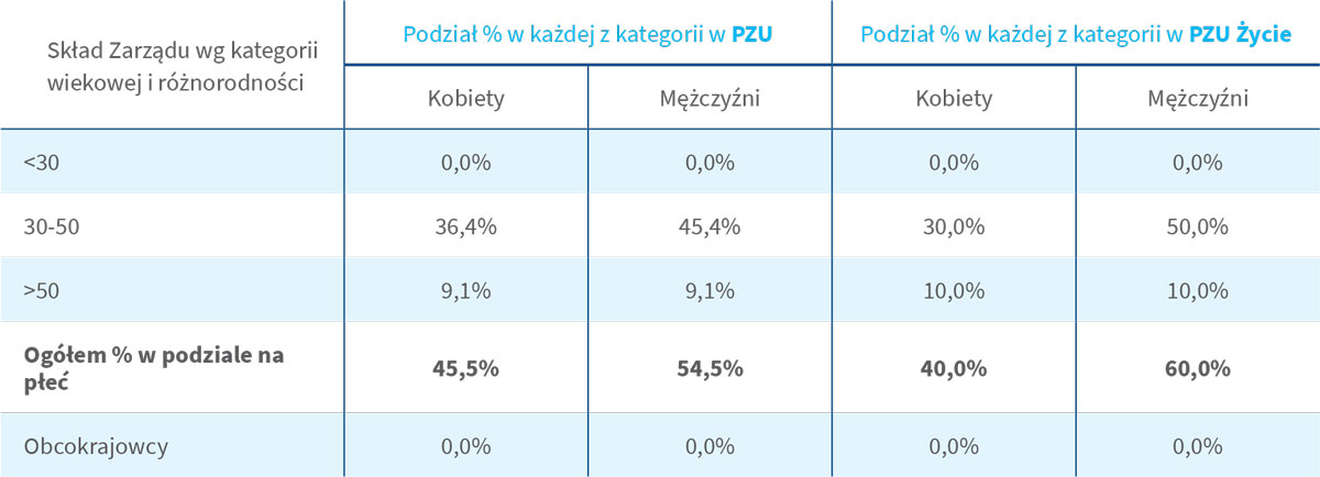 Skład Zarządu wraz z Dyrektorami Grupy wg kategorii wiekowej i różnorodności na 31.12.2020