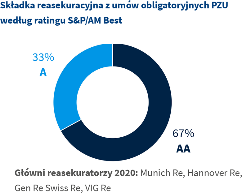 Skladka-reasekuracyjna-z-umow-obligatoryjnych-PZU-według-ratingu