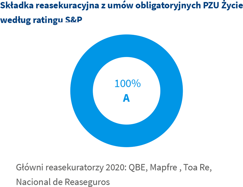 Składka reasekuracyjna z umów obligatoryjnych PZU Życie według ratingu S&P
