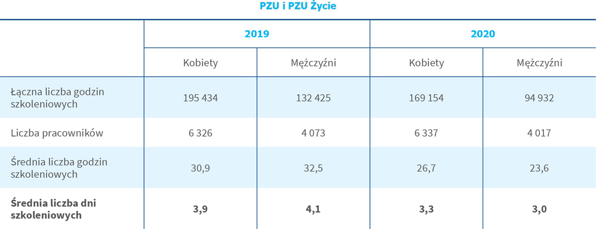 Średnia liczba godzin szkoleniowych przypadających na pracownika w podziale na płeć