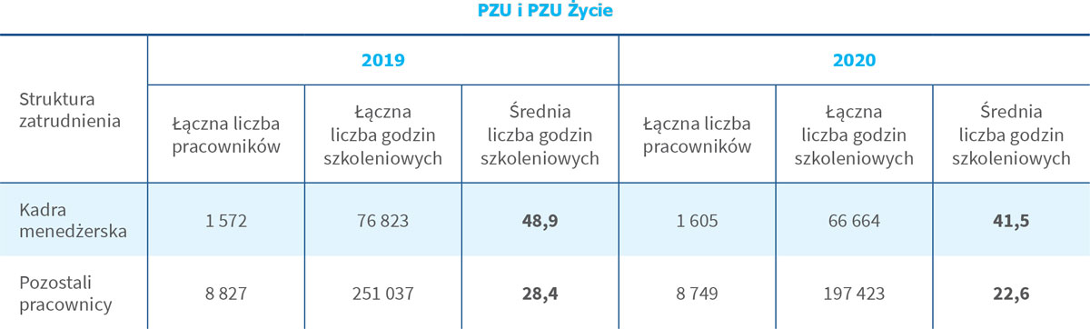 Średnia liczba godzin szkoleniowych przypadających na pracownika w podziale na płećŚrednia liczba godzin szkoleniowych przypadających na pracownika w podziale na płeć