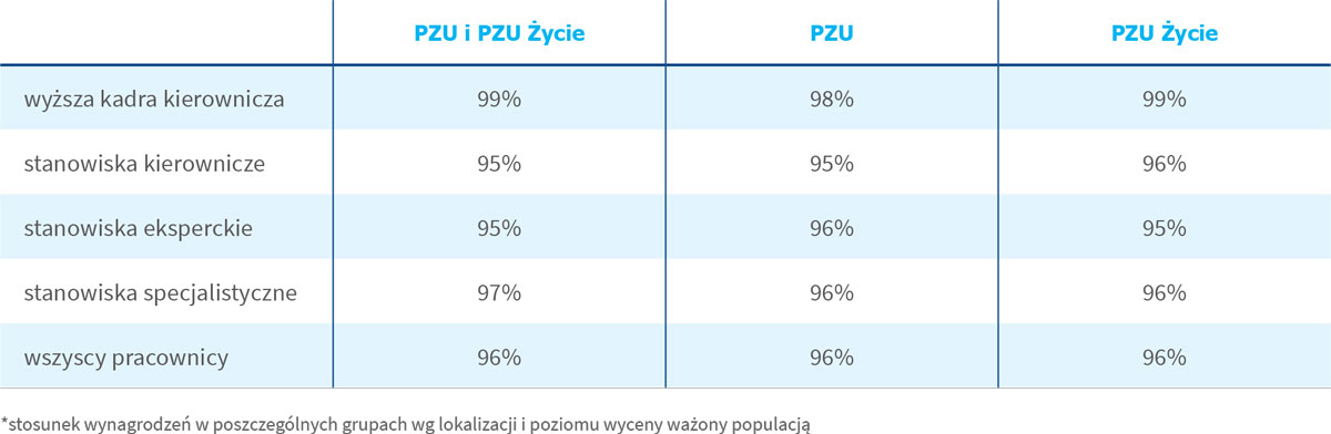 Średnie wynagrodzenie zasadnicze kobiet do mężczyzn – wskaźnik Gender Pay Gap (GPG)