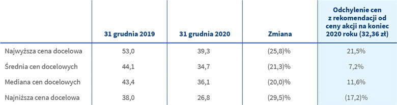 Statystyka cen docelowych z rekomendacji