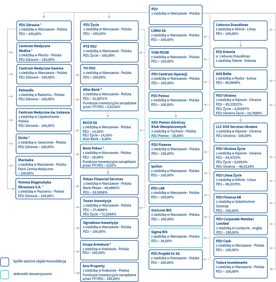 Struktura Grupy Kapitałowej PZU 