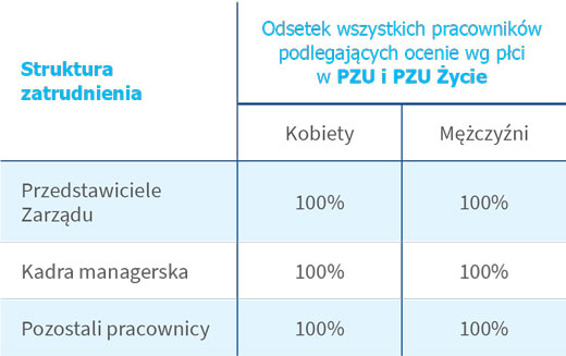 Struktura  zatrudnienia