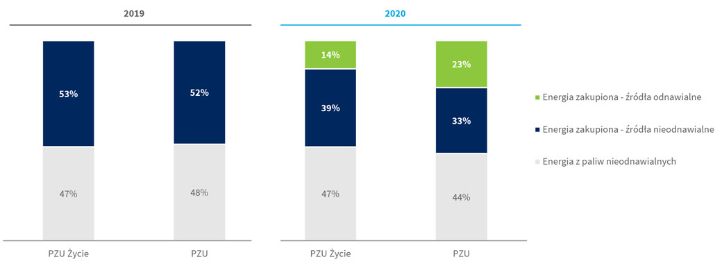 Udział energii ze źródeł odnawialnych w całkowitym zużyciu energii w PZU i PZU Życie