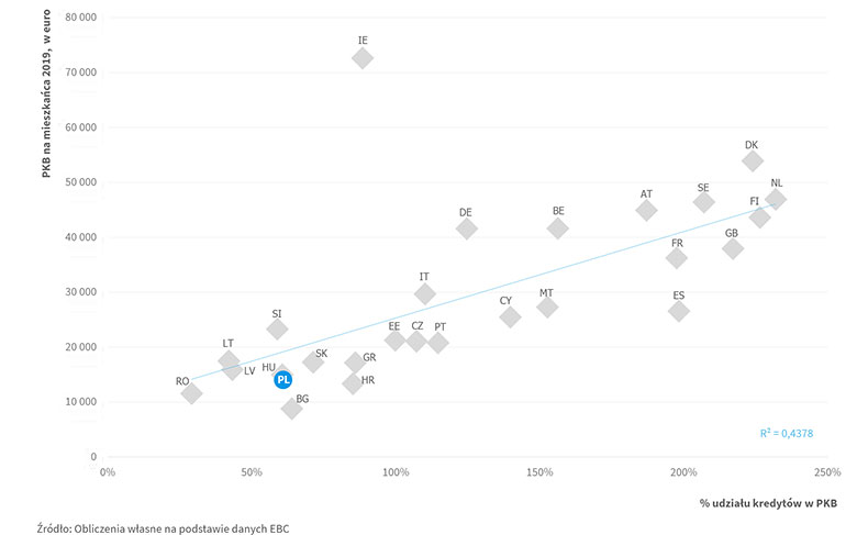 Udział kredytów w PKB (2019, %) w relacji do PKB na mieszkańca