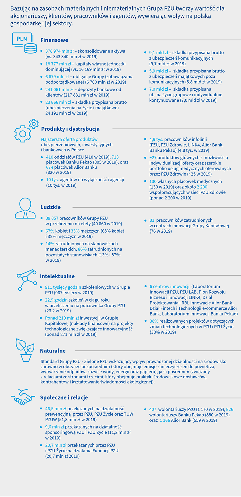 W jaki sposób Grupa PZU tworzy wartość?