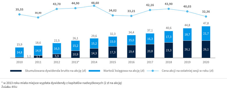 Wartość księgowa na akcję i skumulowana dywidenda brutto na akcję PZU w zł (2010-2020)