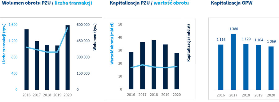 Wolumen obrotu PZU