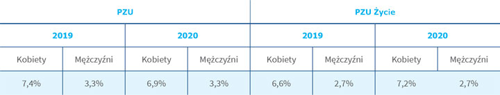 Wskaźnik absencji