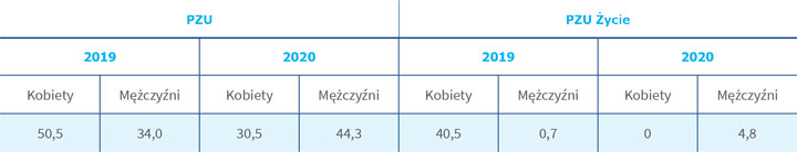 Wskaźnik ciężkości wypadków w podziale na płeć