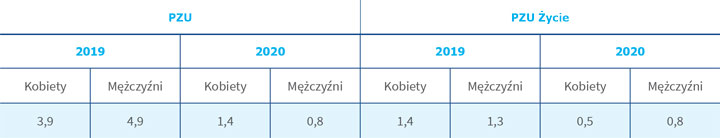 Wskaźnik częstości wypadków w podziale na płeć