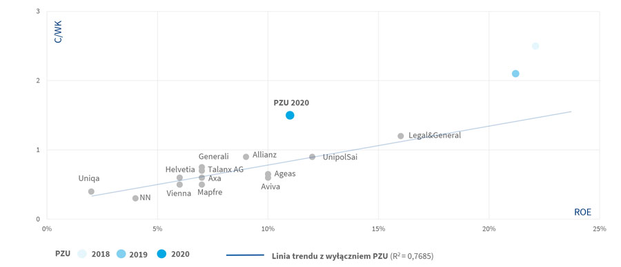 Wycena PZU na tle grupy porównawczej